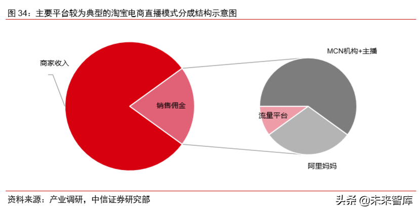 共享產業收益電商直播產業鏈核心由流量端和供應鏈端構成,其中流量端