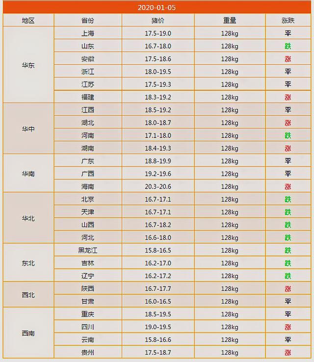 今日猪价大变化，华北东北全线回落，生猪市场要变天？附5日猪价