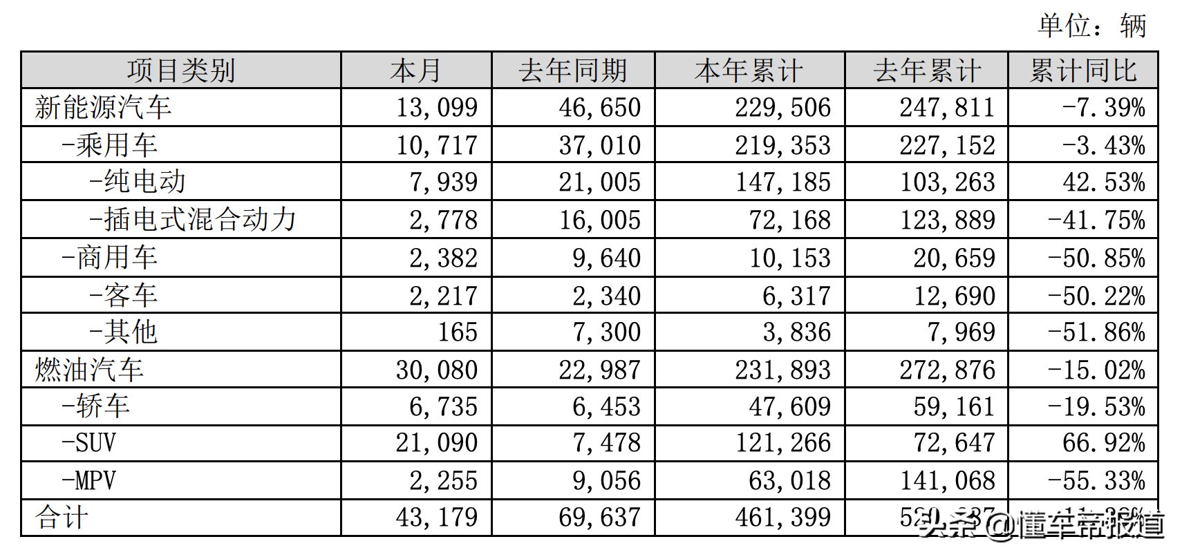 净利润锐减42.03%后，比亚迪留下了三个“疑问”