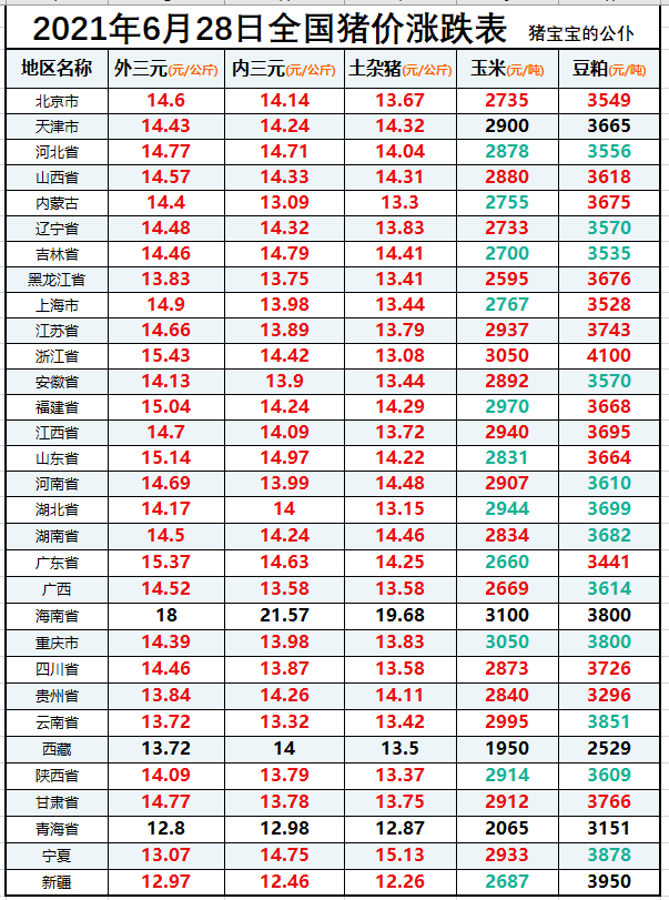 全国生猪价格涨跌表｜2021年6月28日，各省猪价大涨1.5元