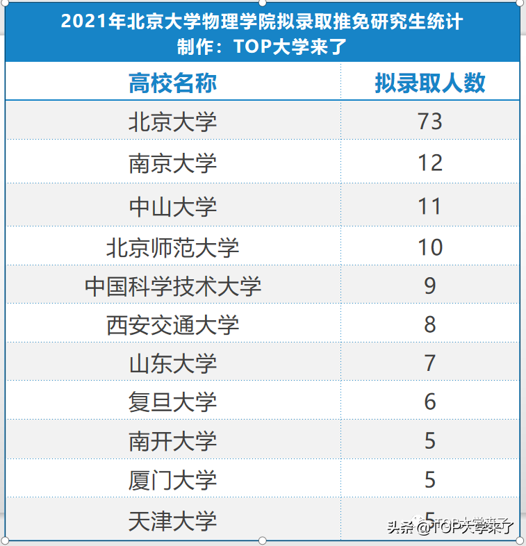 都来自哪些高校？北京大学物理学院2021推荐免试研究生统计
