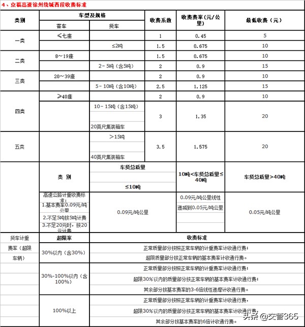 2019江苏高速公路收费标准一览表(最全)