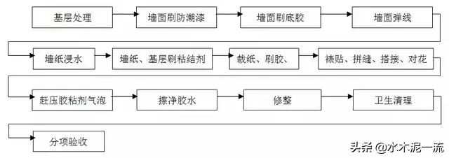 整理汇总住宅精装修现场深化施工工艺和质量标准