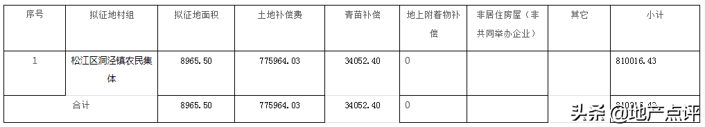 重磅消息！上海又有地方要拆迁、旧改了！另附补偿安置方案