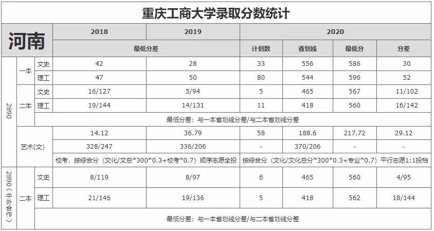 重庆市2021高考分数线公布！重庆工商大学近3年录取分数线看这里