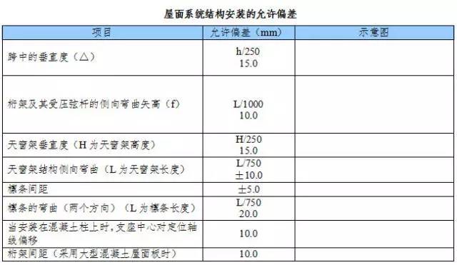 钢结构安装必看——告诉你那些应该注意的细节