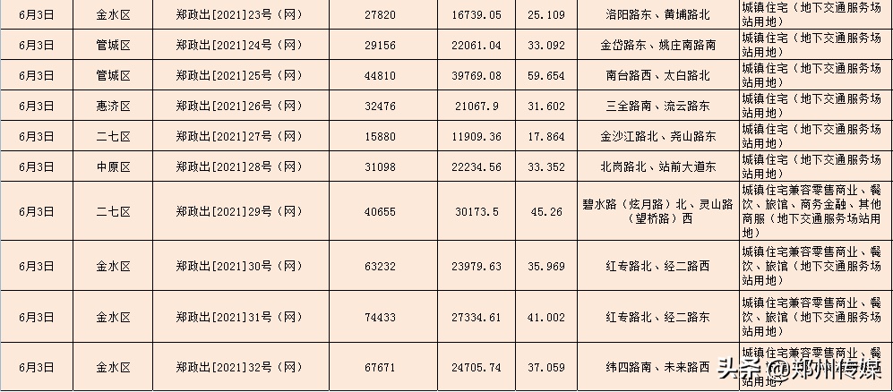 郑州“集中土拍”即将上演 55宗地起拍价超385亿