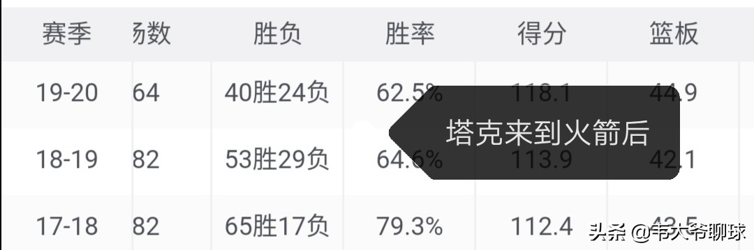 塔克给哈登卡位抢板(塔克：小个子，大智慧，塔克为什么是火箭队不可或缺的大前锋)