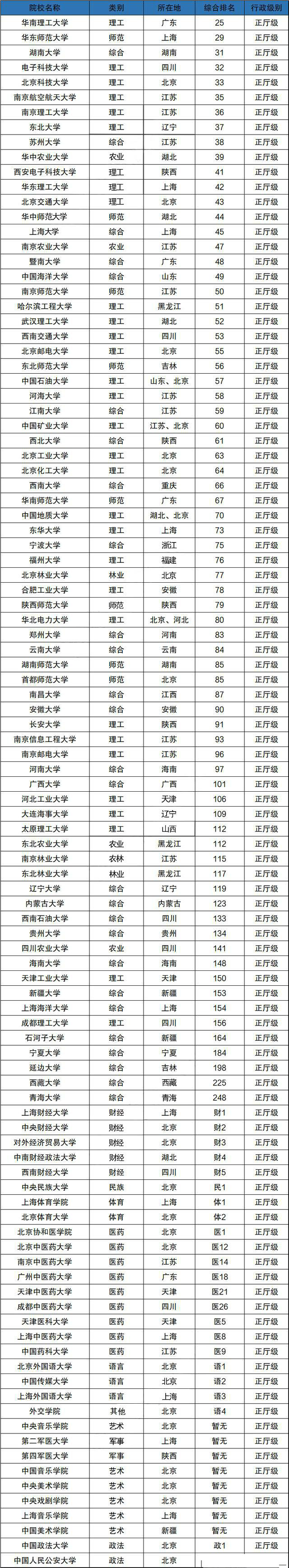 国内正厅级高校排名出炉，湖大表现亮眼，华南理工荣登榜首
