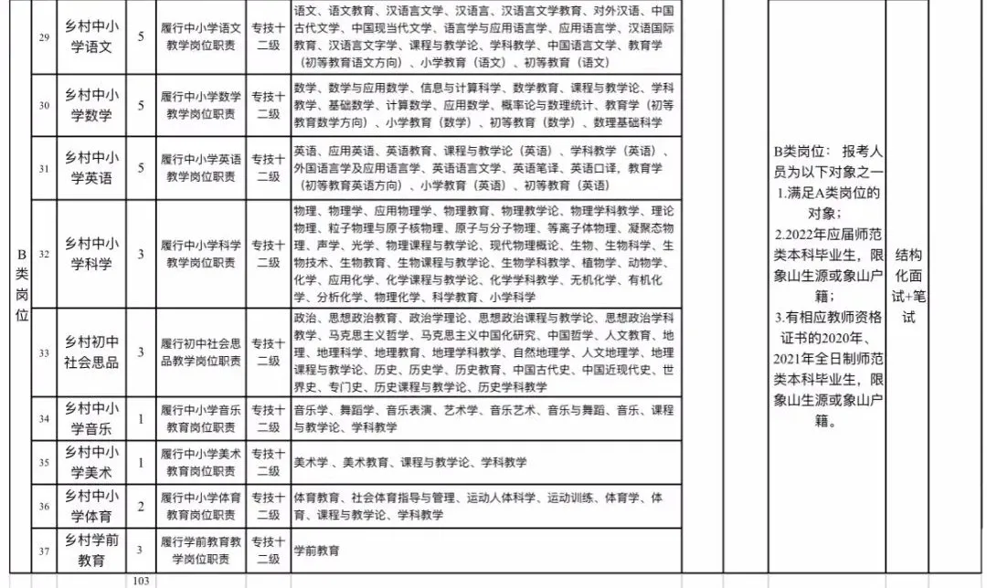 象山招聘信息（象山教育局发布2022年公开招聘事业编制教师102人公告）