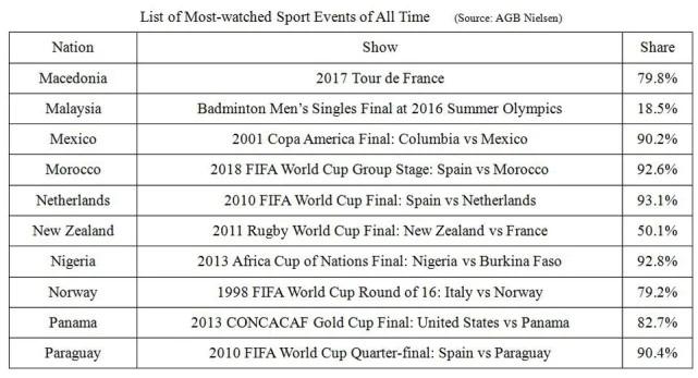 2006年世界杯决赛几点开始(世界各国收视份额最高的体育节目一览)