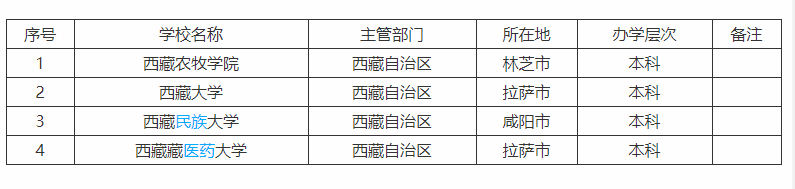 西藏所有的大学，本科加大专一共7所，看完你们什么感受