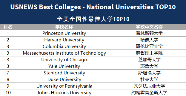 MIT究竟是全美第一还是第三？世界两大权威排名，我们该信谁？