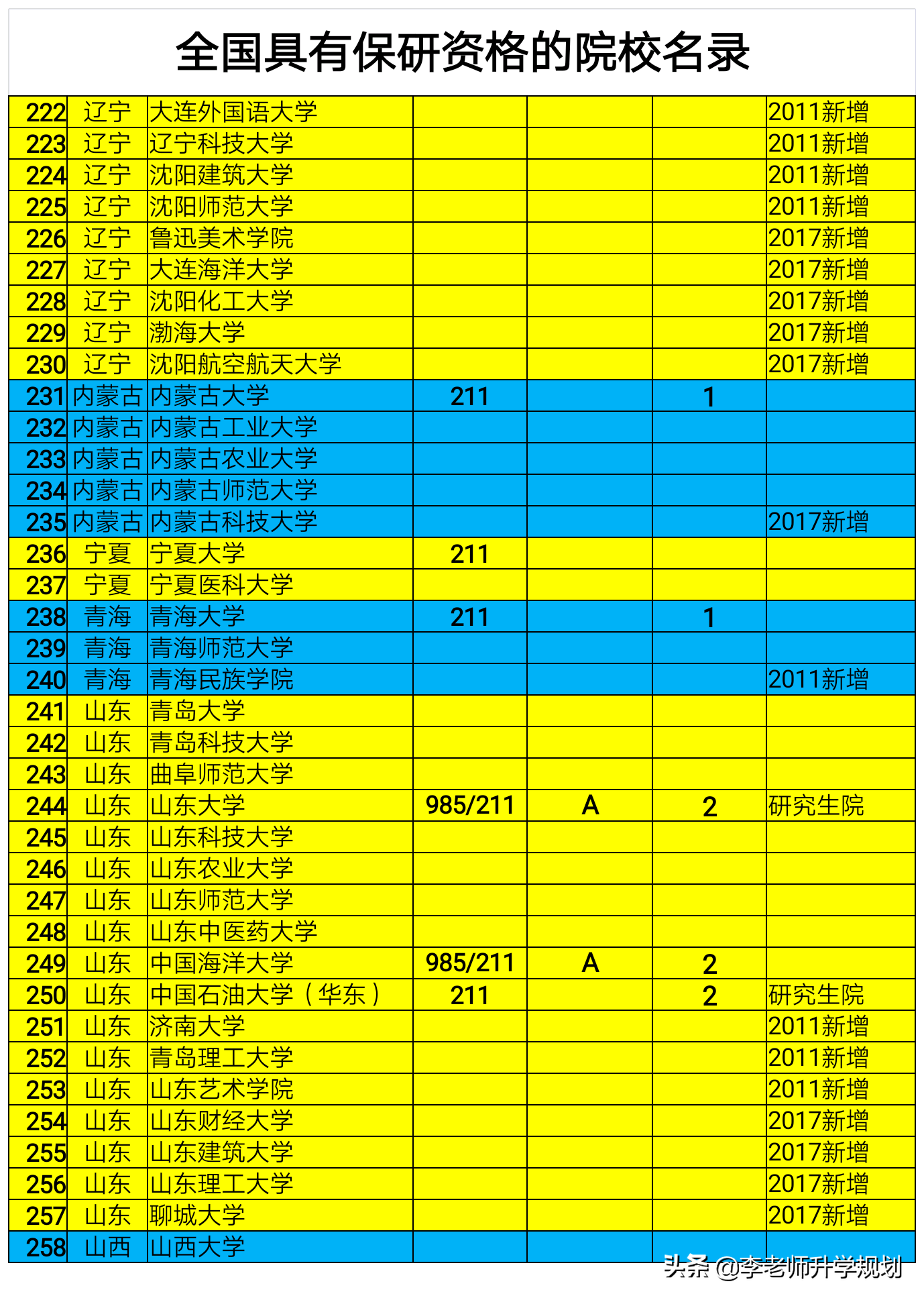 高考志願參考:可保研的大學(985/211雙一流)都在這張表裡了