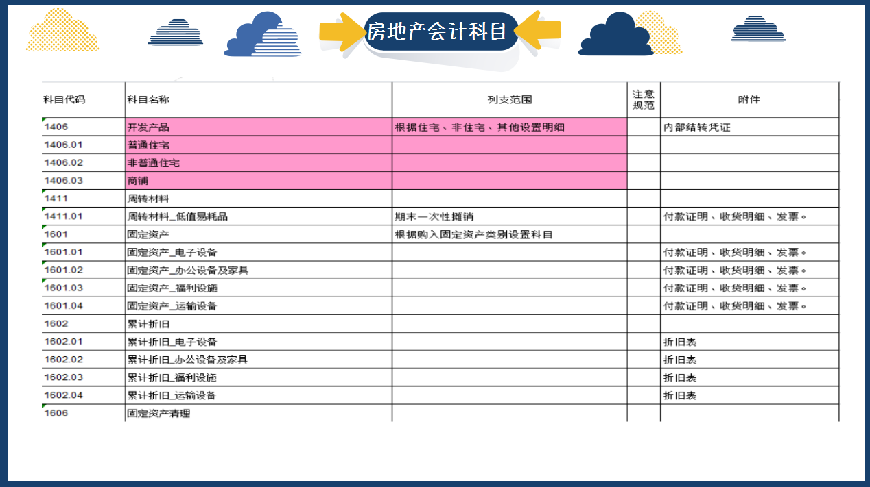 房地产会计真账实操干货分享，成本核算+账务处理+税收筹划，实用