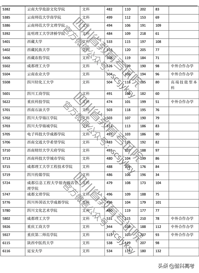 2019年普通高校在四川省录取调档线——本二批次（官方图片版）