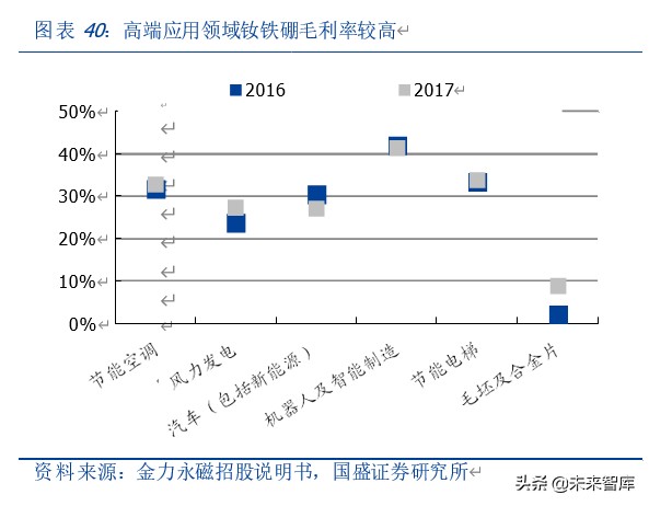 有色金属专题报告：新能源汽车发展推动磁材行业新一轮成长