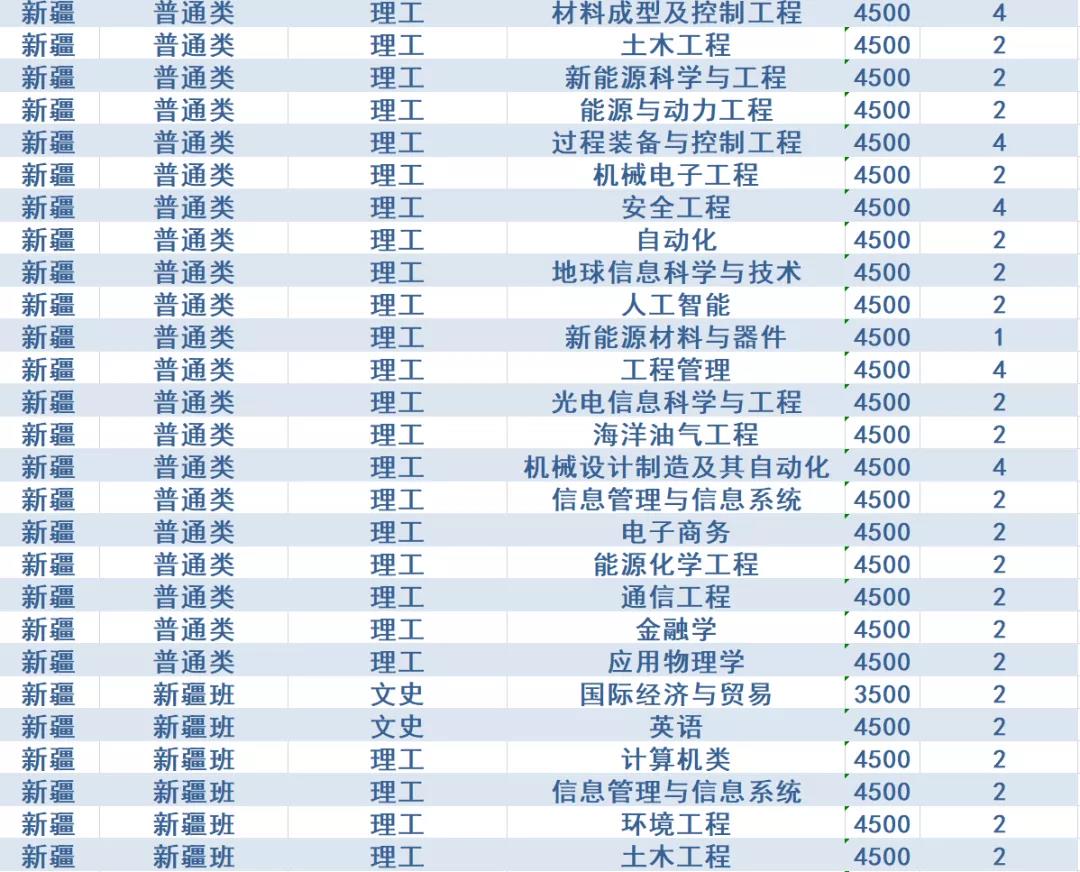 计划招生4200人，政策有新变化！西安石油大学2020年招生计划发布