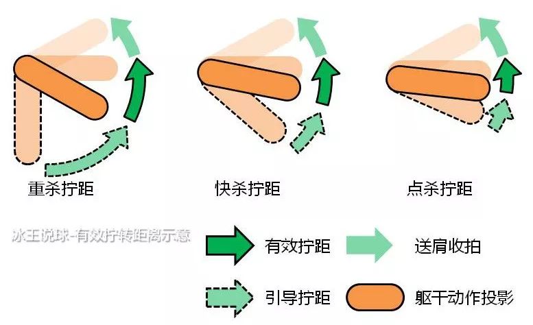 为什么羽毛球拍边缘容易断裂(你的挥拍有效吗？掌握有效挥距省力又省时，高效应对各种技术)