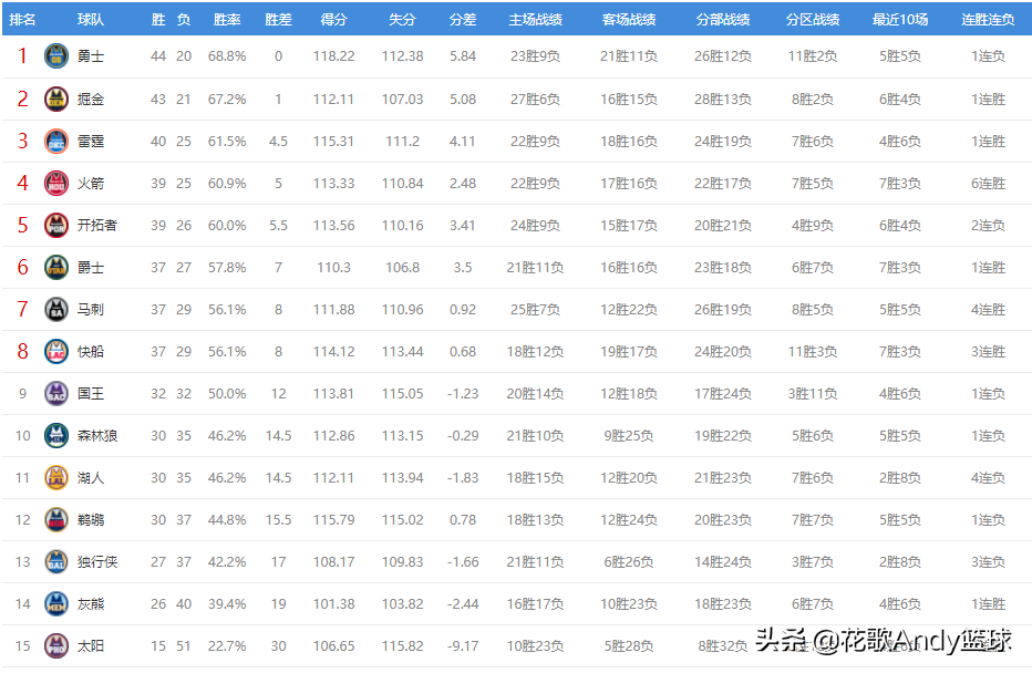 榜首形勢峰回路轉（西部八強搶位戰太慘烈！雷霆橫掃開拓者，火箭召回兩將欲重奪第三）
