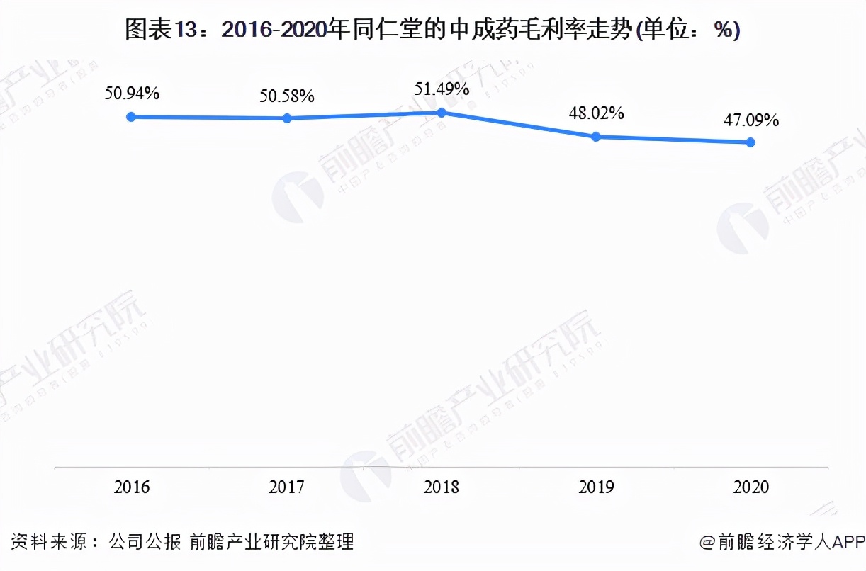 干货！2021年中国中成药行业龙头企业分析——同仁堂