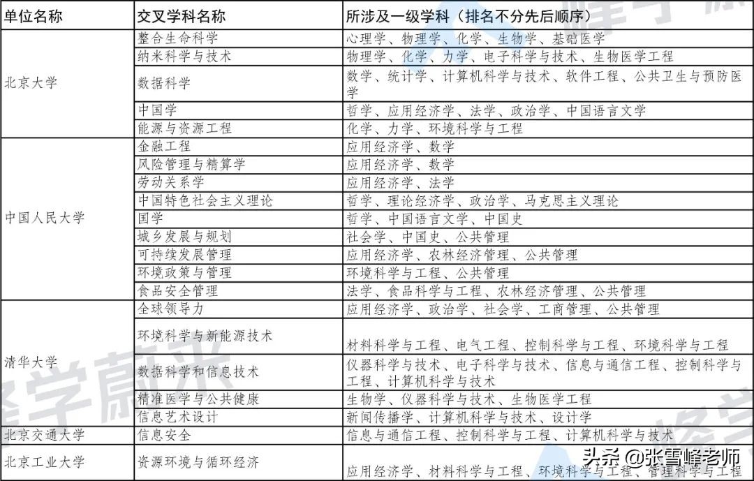 185所大学自设交叉学科名单公布！又有新专业可以报了