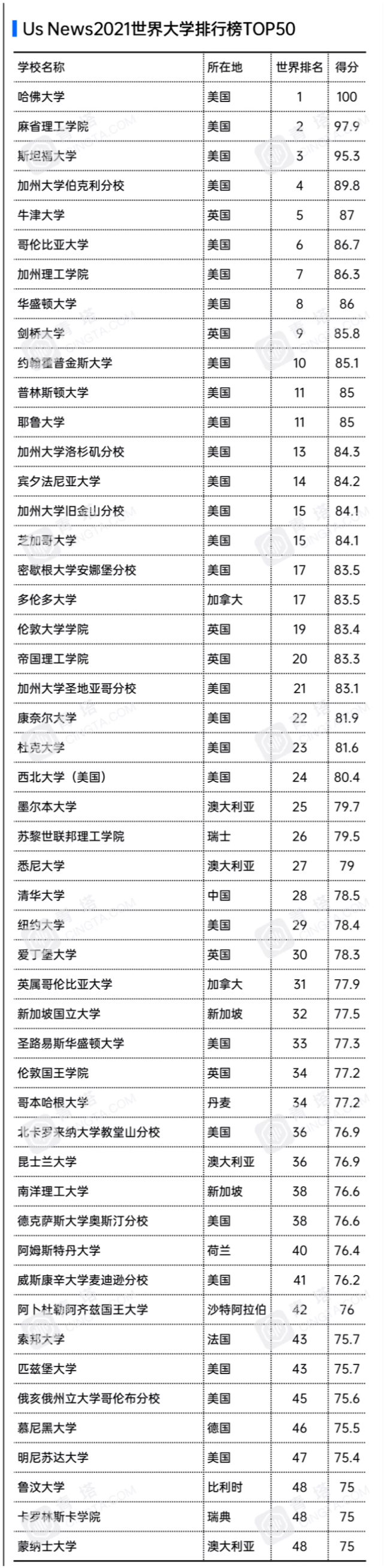 2021年世界大学排名发布，河南这仨学校上榜！看看有你的母校没