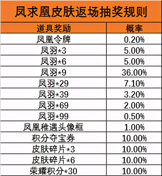 王者荣耀：凤求凰情侣皮肤返场，抽奖概率仅0.2%，玩家保底400元