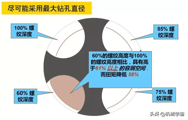 攻丝基础知识，总结很全面