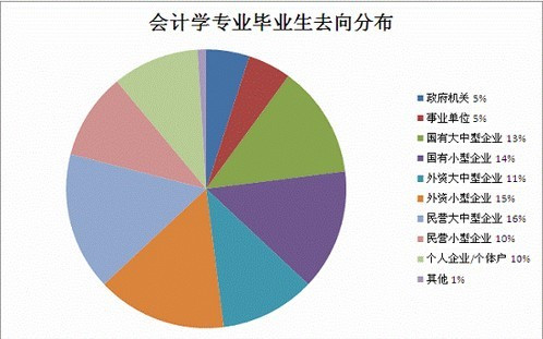 会计专业的就业领域非常广泛,会计专业是属于管理学领域,一般企业的