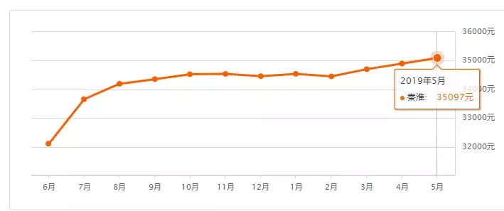 快看！南京985个小区最新房价出炉，你家是涨还是跌？