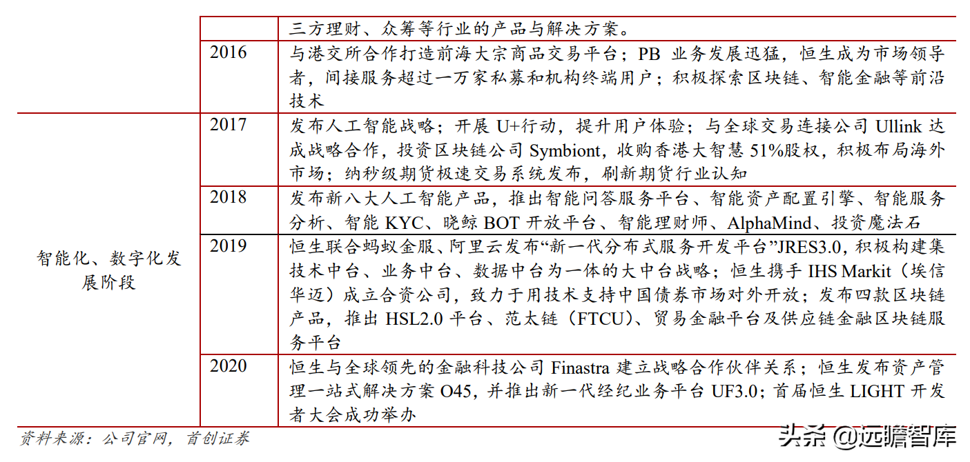 金融IT龙头地位稳固，恒生电子：研发铸就高壁垒，中台战略提效率