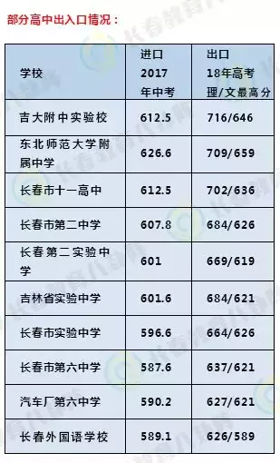 长春人气高中“进出口比”谁最牛？中考线和高考成绩大PK！