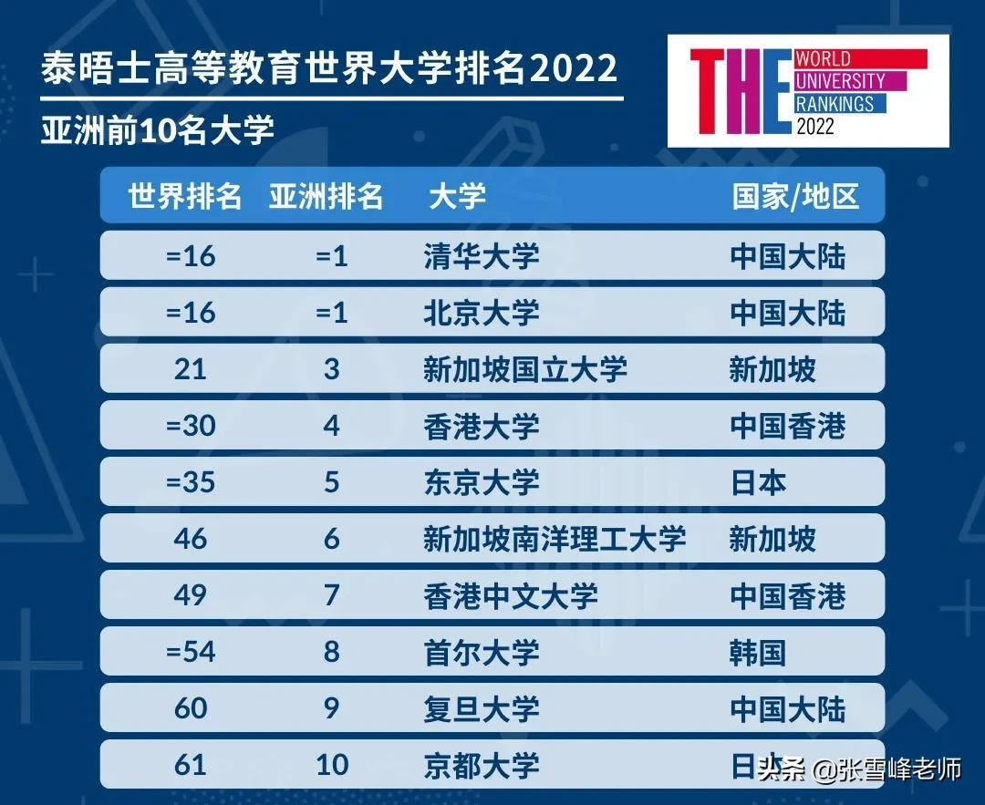 97所大学上榜！泰晤士2022世界大学排名发布，北大清华并列第16