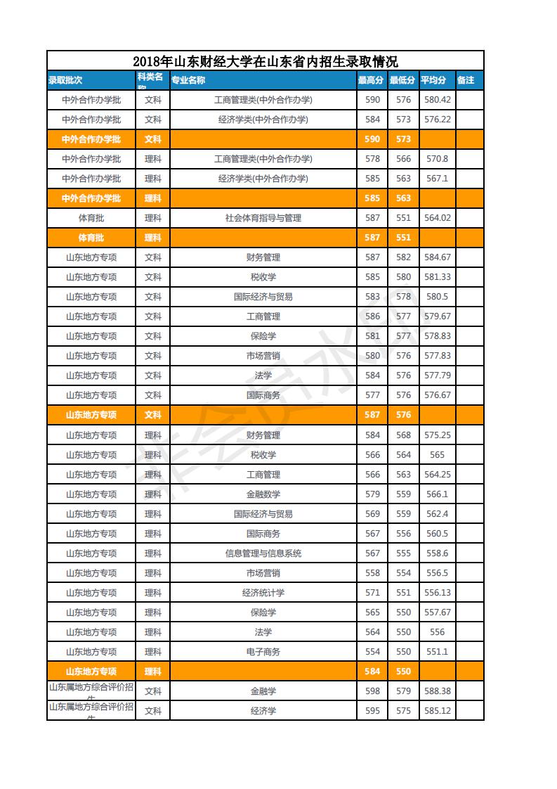 山东财经大学2018年---2017年在山东省内招生录取情况