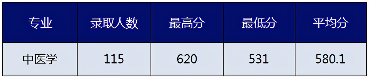 浙江省内高校2021年在浙三位一体+定向培养类招生录取分数线汇总