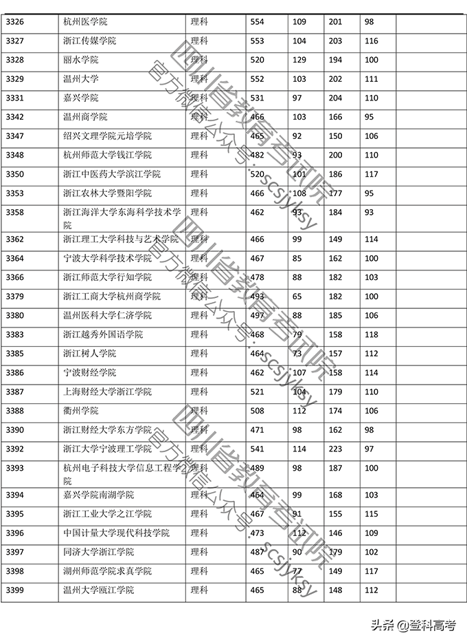 2019年普通高校在四川省录取调档线——本二批次（官方图片版）