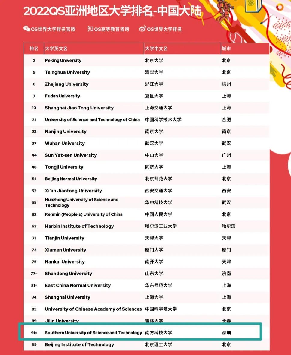 广东高校权威排行榜更新，2022年填报志愿不愁了