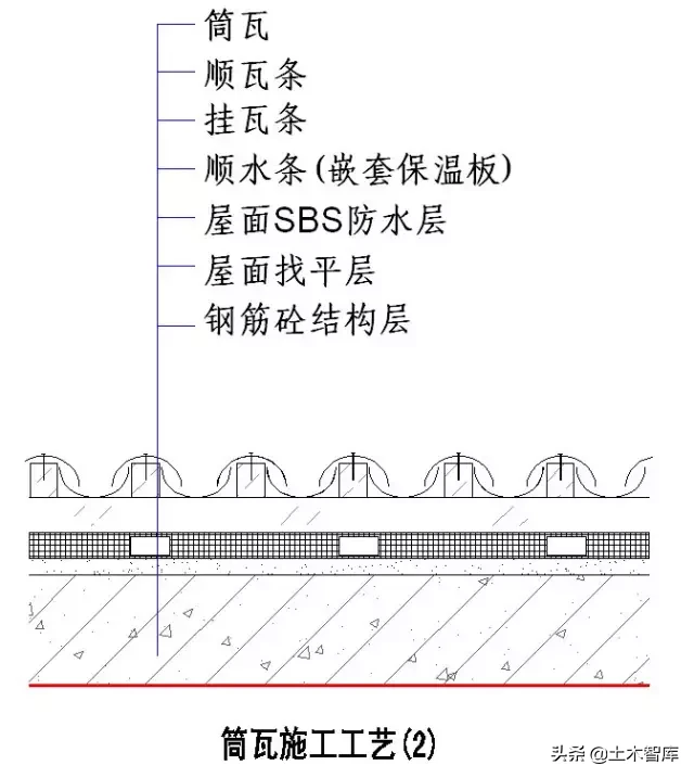 屋面部分节点做法归纳