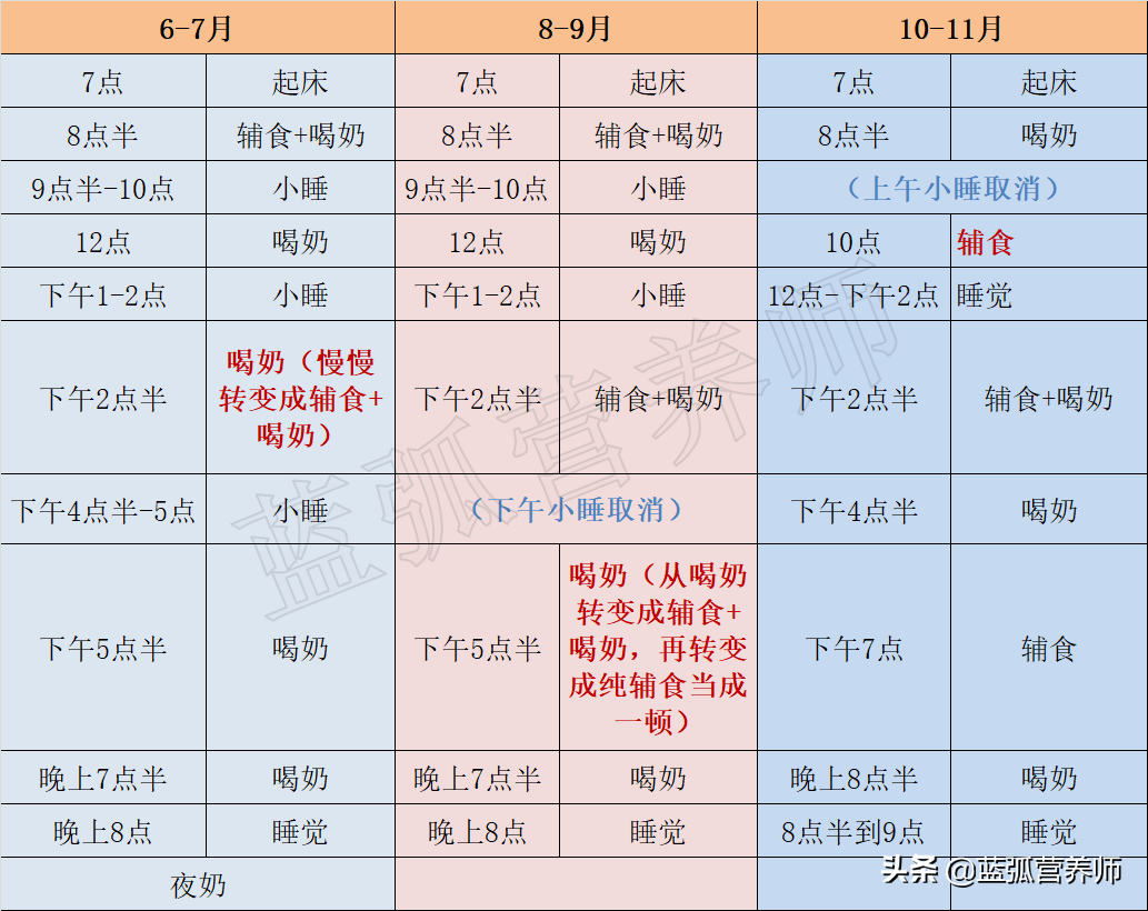 宝宝辅食添加指南（全），从一开始就不出错，就是最好的喂养