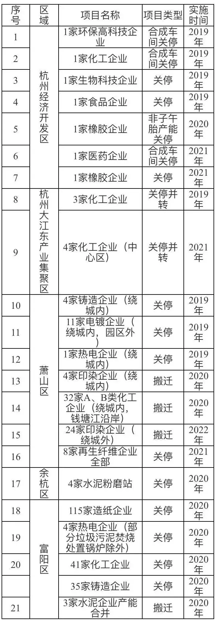 杭州萧山2021年底前千余企业全部关停！