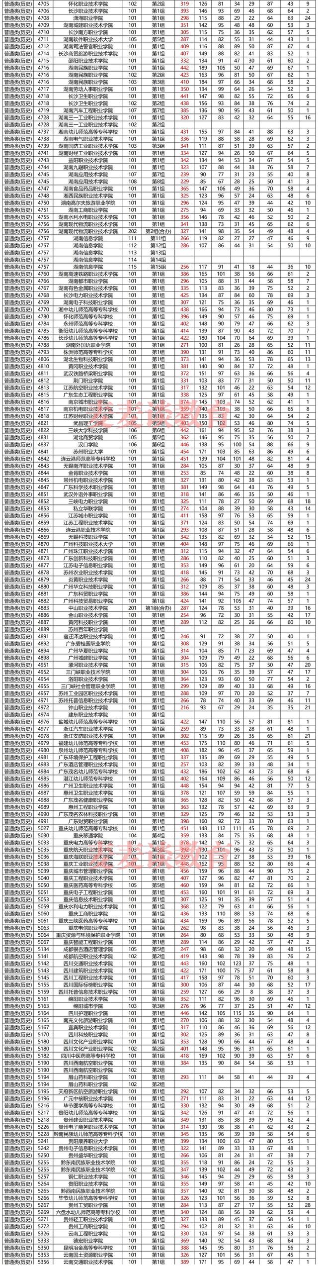 湖南2021年普高招生高职专科批平行一志愿投档分汇总！含艺体类