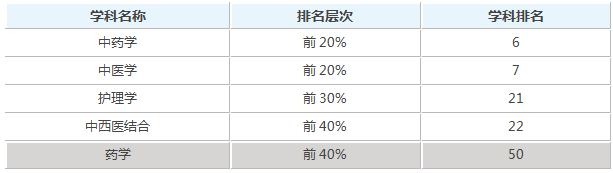 浙江中医药大学是985还是211大学？