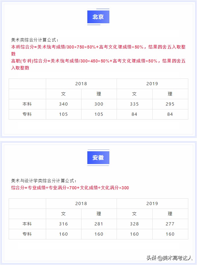 美术生最关心的各省综合分计算方式、投档线全在这，你差多少分