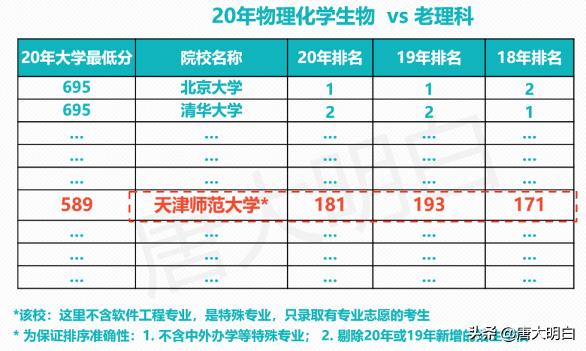 20年天津高考数据分析&21年排名预估-天津师范大学