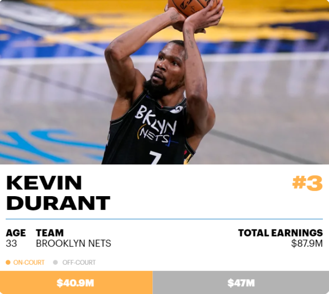 nba明星工资（NBA球员年收入排名出炉！詹姆斯超1.1亿居首，库里第二杜兰特第三）