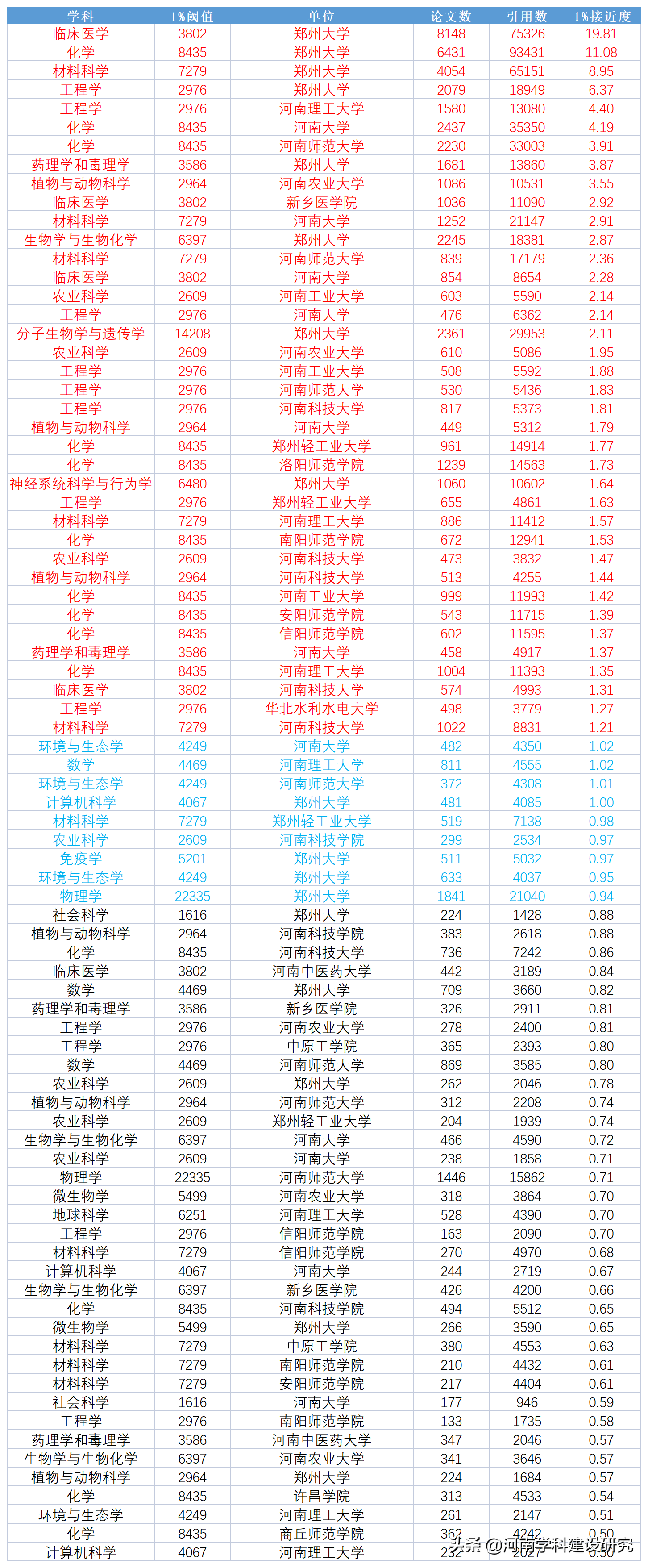 河南省主要高校5月份ESI全球前1%接近度