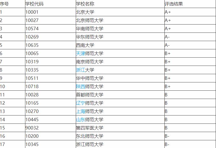 心理学专业最好的十强高校，这三所大学是前三强，都是A+类
