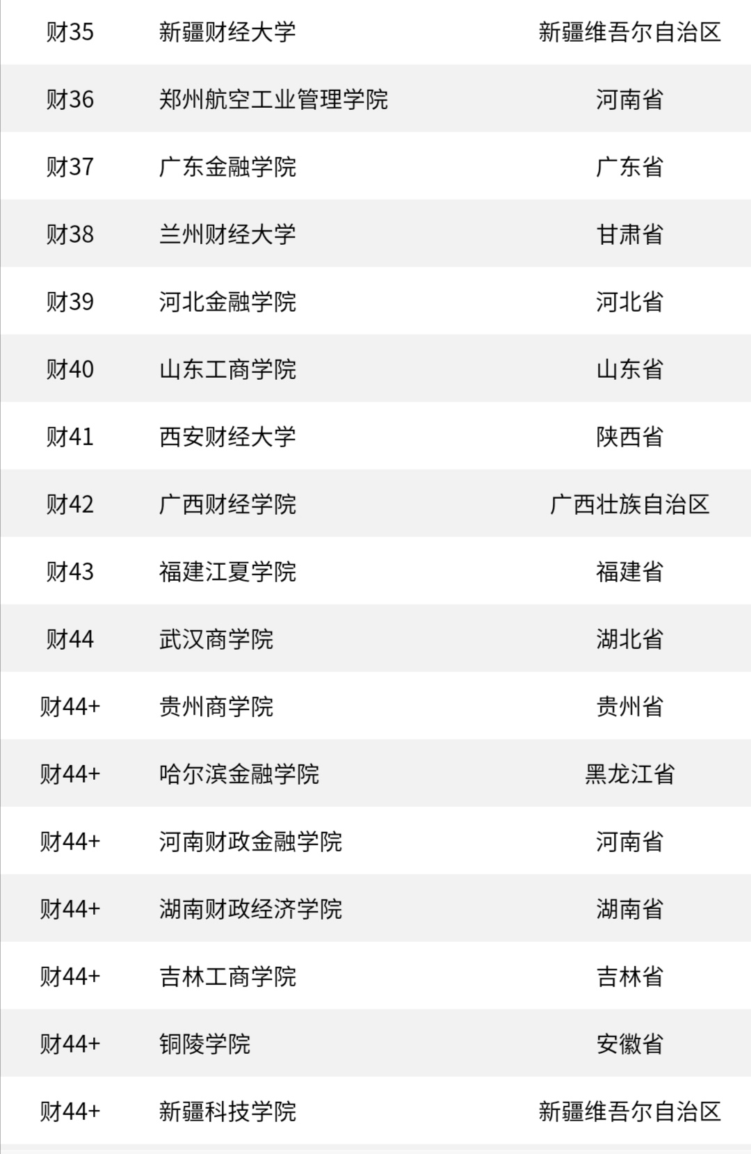 全国51所财经大学排名！中南大第4名，性价比很高，值得报考！