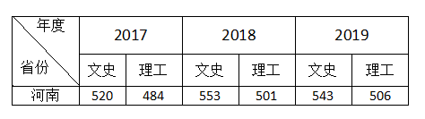 来啦！省内高校预测分数线出来了